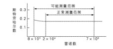 Measuring principle and measuring range of vortex flowmeter