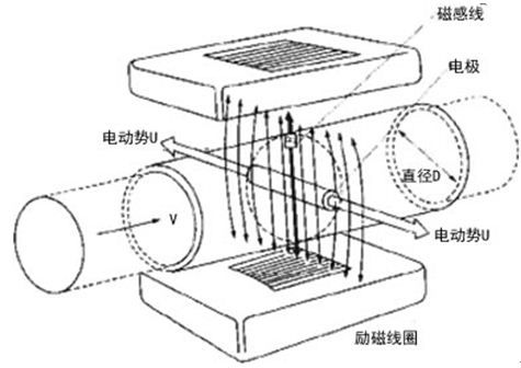 Principle, structure and installation of vortex flowmeter (system analysis)